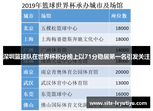 深圳篮球队在世界杯积分榜上以71分稳居第一名引发关注